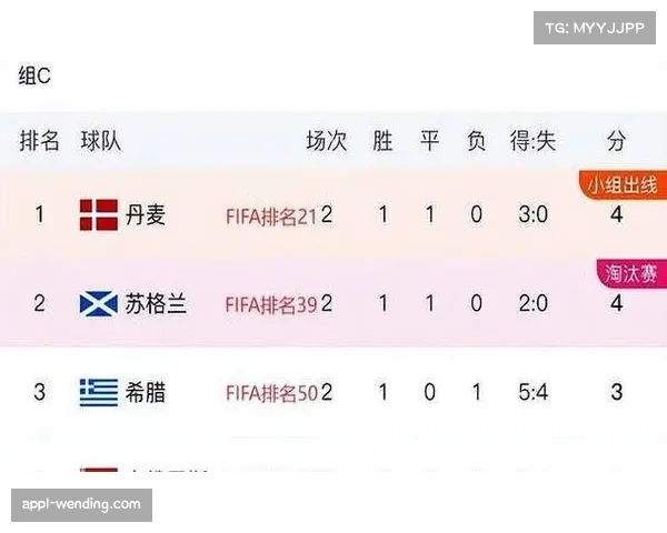 苏格兰与丹麦同分 C组头名争夺持续至末轮